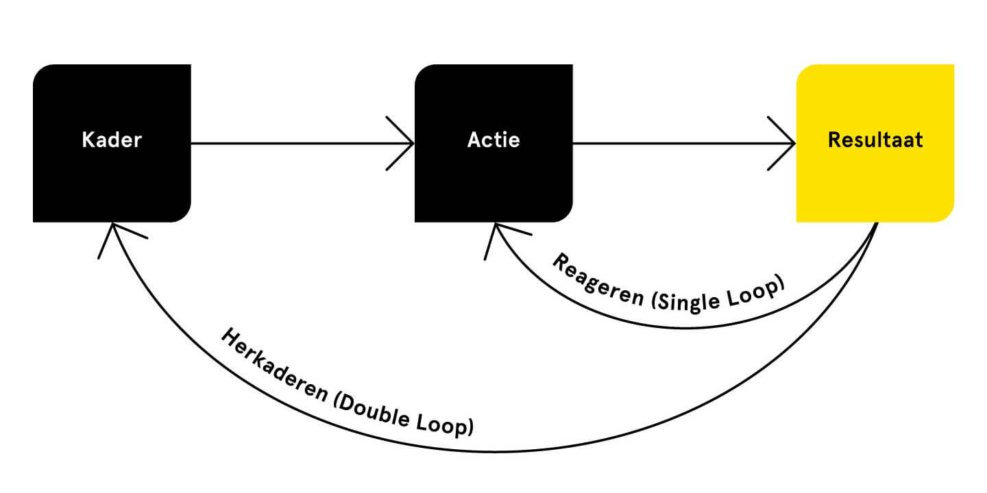 Single en double loop leren