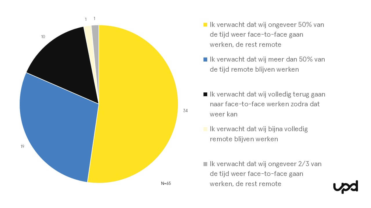 Verwachting remote werken