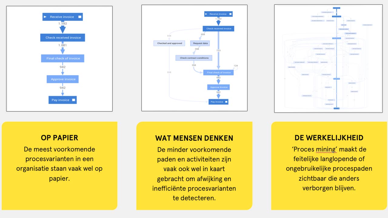 Process van papier naar realiteit