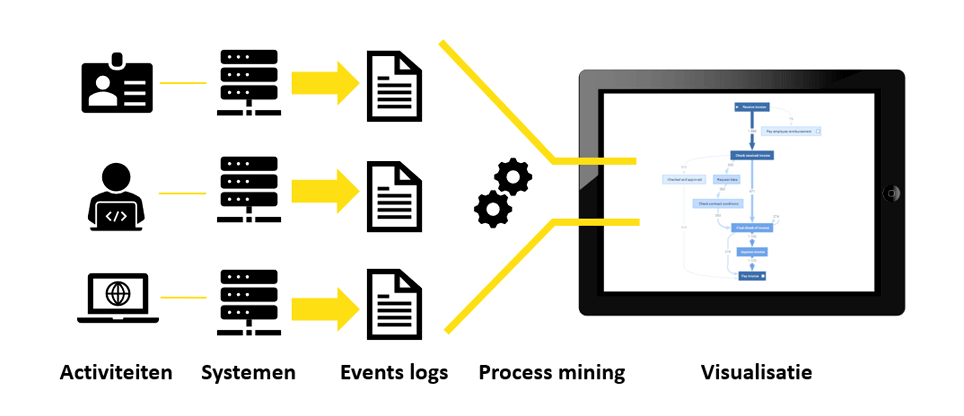 Van eventlogs naar process mining