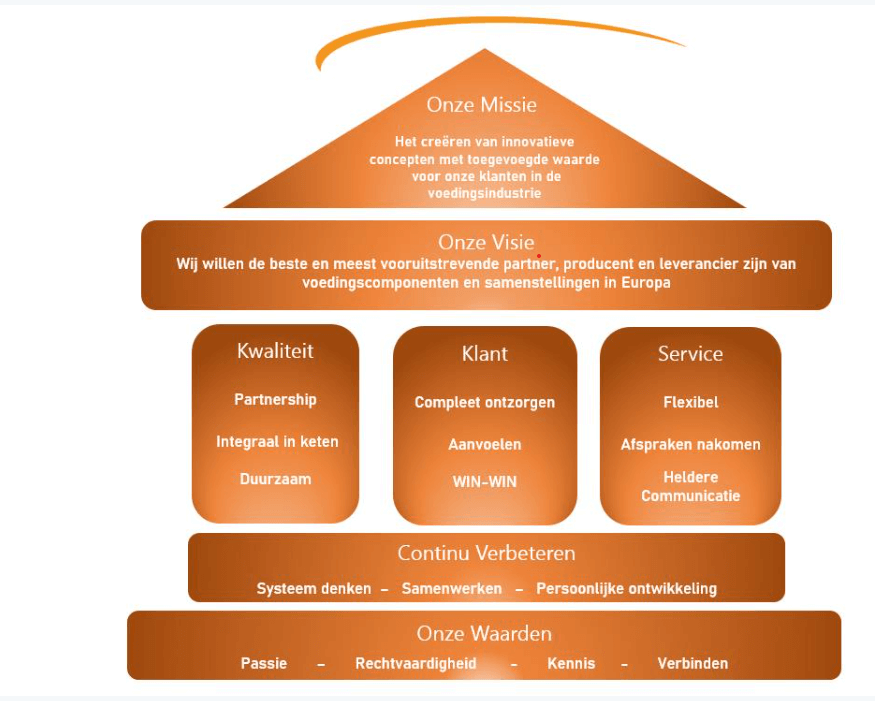 Het huis en de fundamenten van Snick Euroingredients