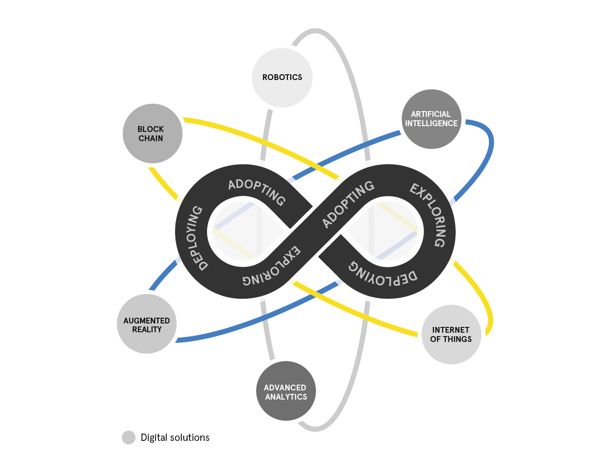 Lean Digital Capabilities Model