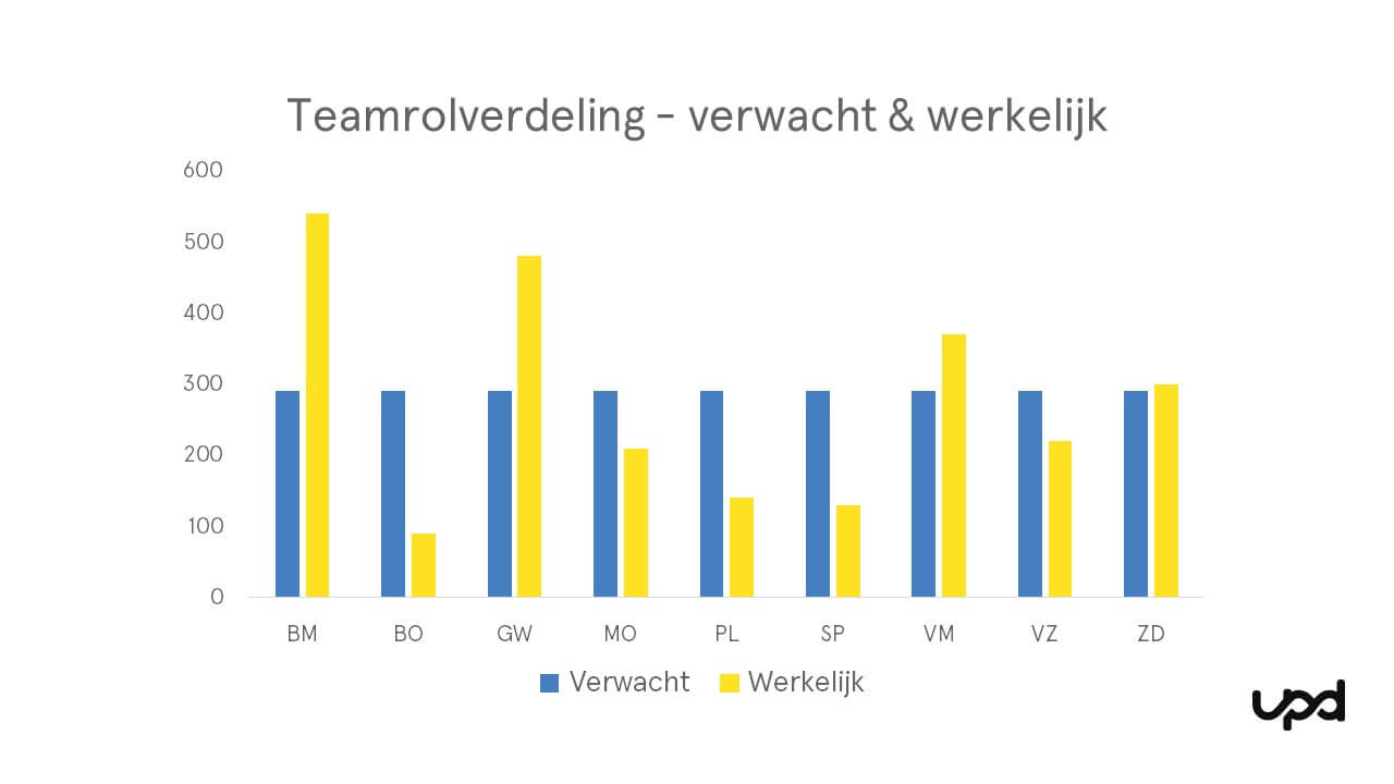 Verwachte teamrolverdeling continu verbeterexpert