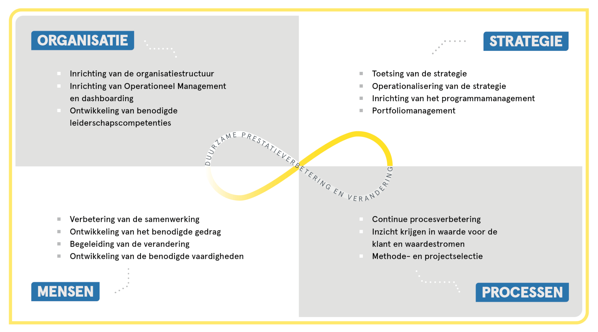 UPD Model - aspecten om te komen tot blijvende prestatieverbetering en verandering