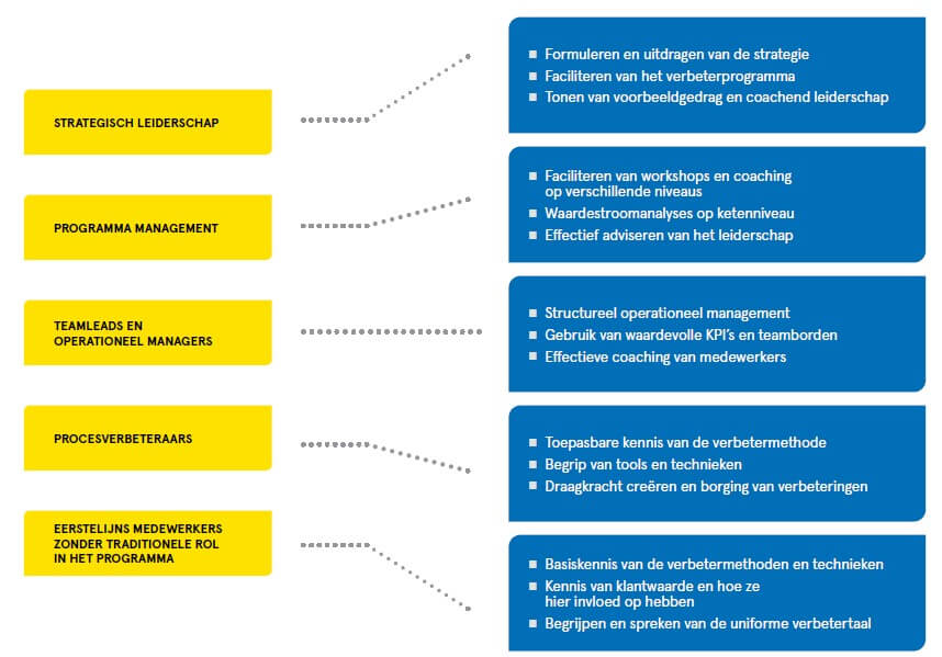 Curriculum opbouw voor verbeterprogramma's