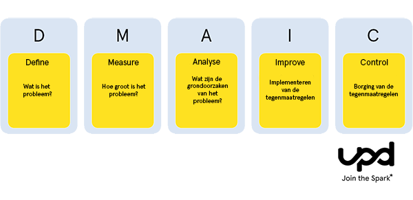 De fasen van DMAIC uitgewerkt