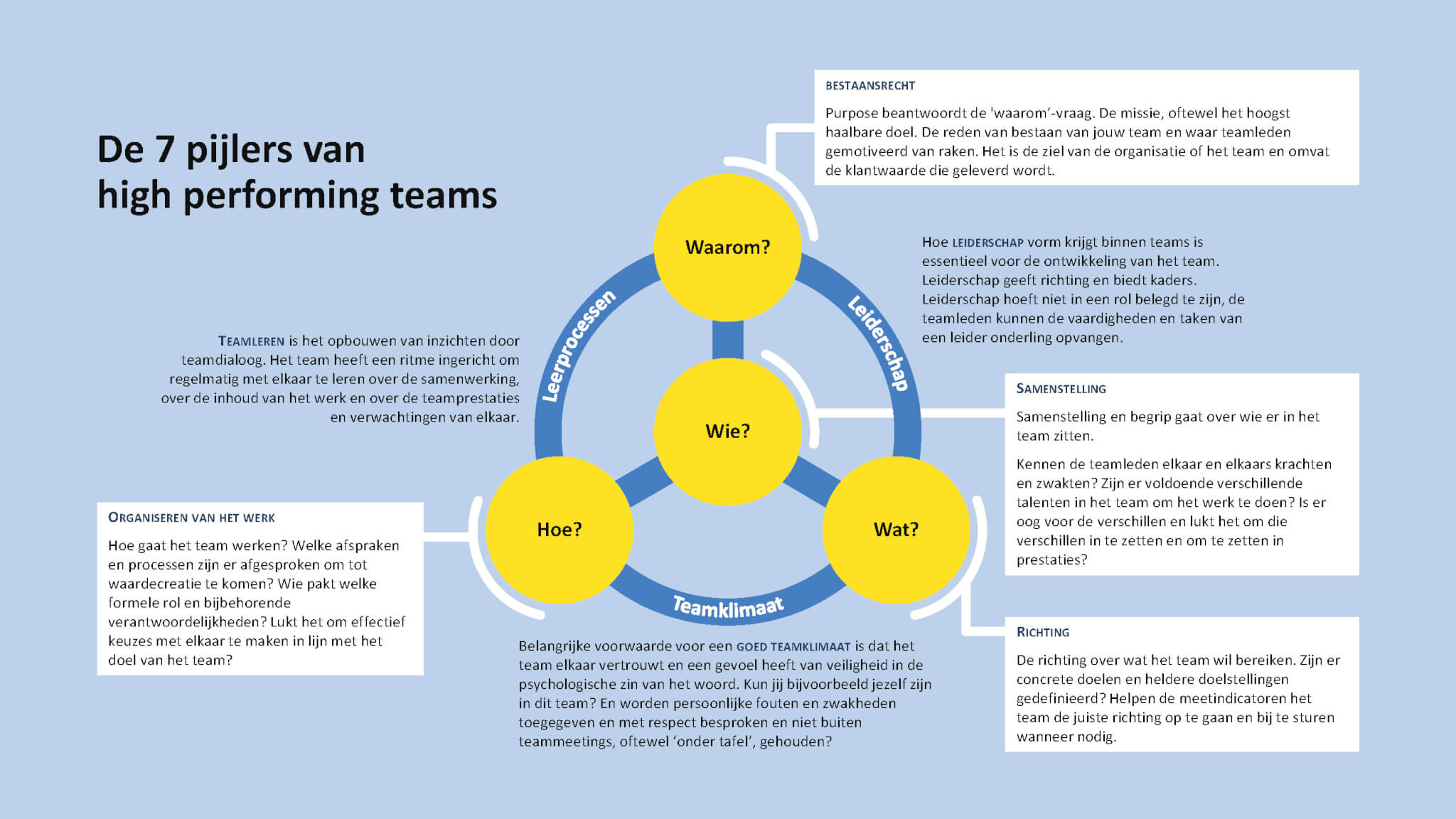 Het essentie van teams model van UPD