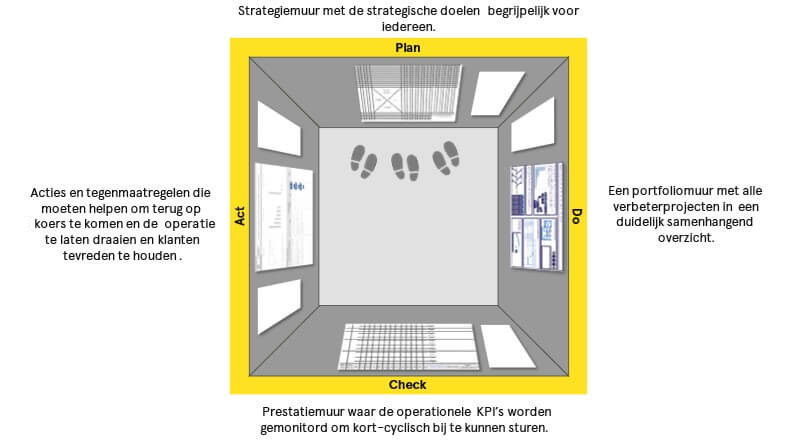 Een obeya ingericht volgens de PDCA-cyclus