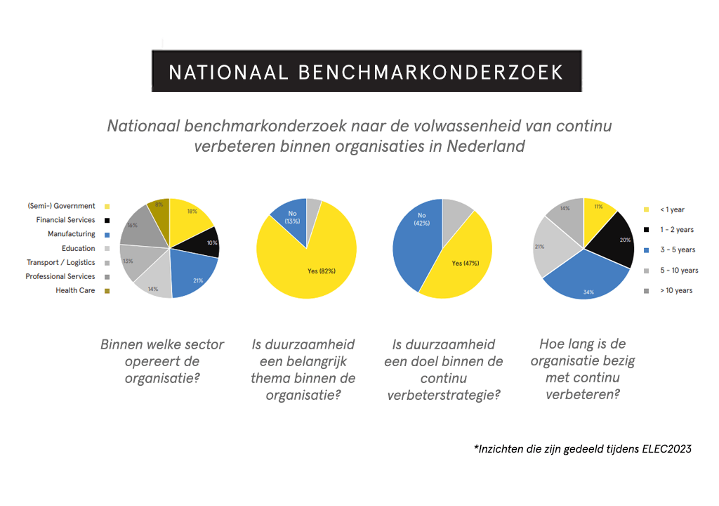 Overzicht van inzichten zoals gepresenteerd tijdens ELEC 2023