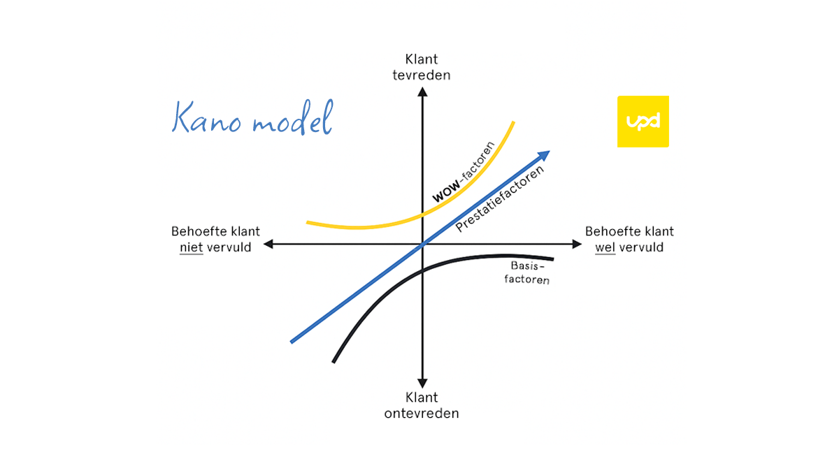 Wat is het kano model? Een voorbeeld. 