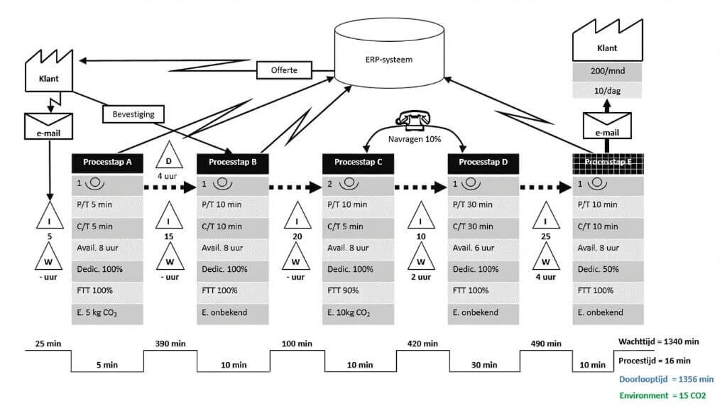 Uitgebreide Value Stream Mapping met processtappen, wachttijden, informatiestroom en CO₂-impact
